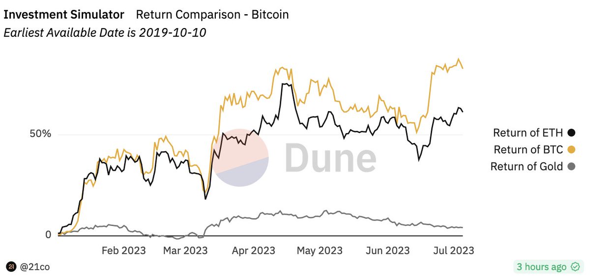 WhaleCoinTalk's tweet photo. #Bitcoin and #Ethereum have delivered a whopping 60%+ ROI to their investors in the first half of 2023, outperforming #Gold by a significant margin, with Gold delivering only a 4% return.👀🔥

Are you still rooted in traditional markets?🔎 https://t.co/qnYp2KhJot
