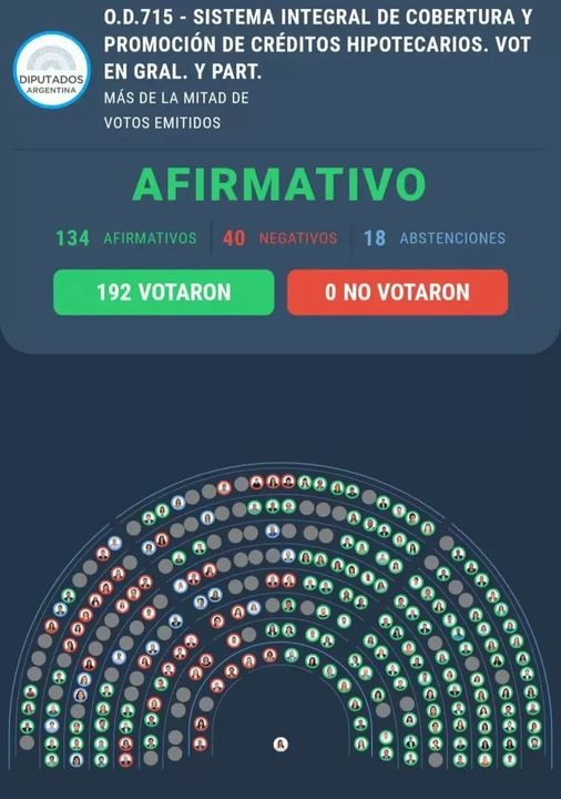 hipotecadosuva's tweet photo. Al proyecto que se aprobó anoche en @DiputadosAR  le faltó audacia como para avanzar en una reforma integral de los créditos hipotecarios en #UVA.
Apenas morigera la cuota y la bola de nieve del capital sigue creciendo. 
#HipotecadosUVA
#UsuraUVA https://t.co/5sEjjtKurN