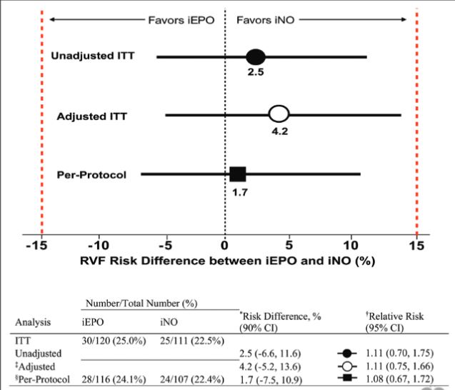 Ghadimi et al. Compare Inhaled Epoprostenol with Nitric Oxide in a prospective double-blinded study evaluating the need for Right Ventricular Support After Cardiac Surgery #Circulation #AHAJournals ahajournals.org/doi/10.1161/CI…