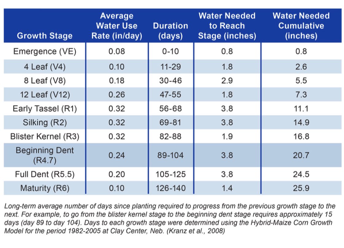 S_IN_ChannelAgr's tweet photo. Earlier corn is anywhere from just tasseling to R2 right now. Water use during this time reaches around .3 in of use/day. Incredibly important time period to reduce stress. ☀️ + 🌧️ + moderate temps will drive successful kernel pollination and get fill off to a good start! https://t.co/8mmv9xTXiP