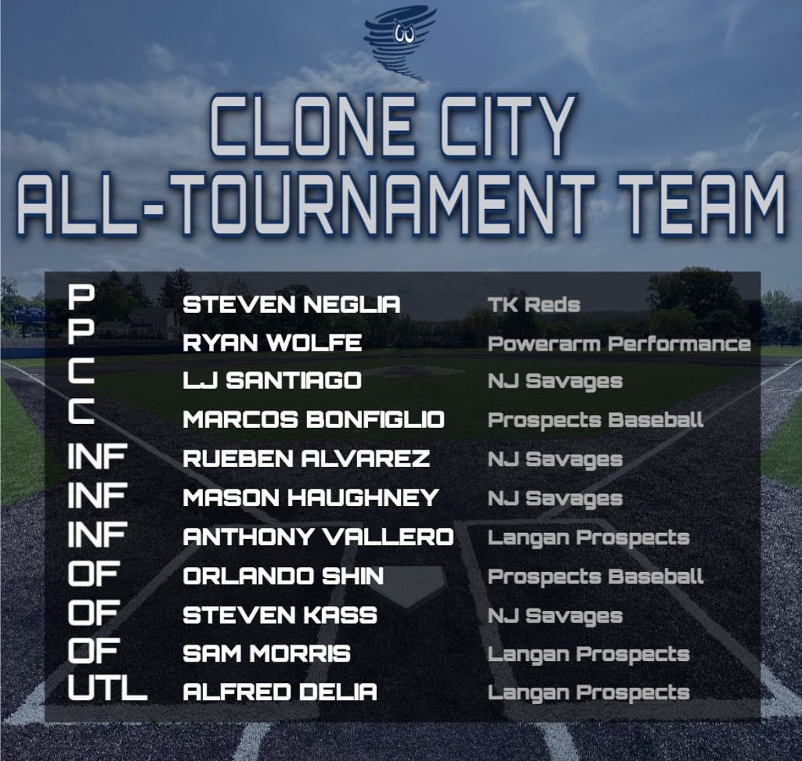 Proud to have been named to the all tournament team. Thank you to all the coaches. 🙏🙏

<a href="/BUncommitted/">Baseball_Uncommitted</a> <a href="/TKRecruitingNY/">TKR</a> <a href="/Cent_Baseball/">Centenary University Baseball</a> <a href="/CoachRomo24/">Andrew Romanella</a>