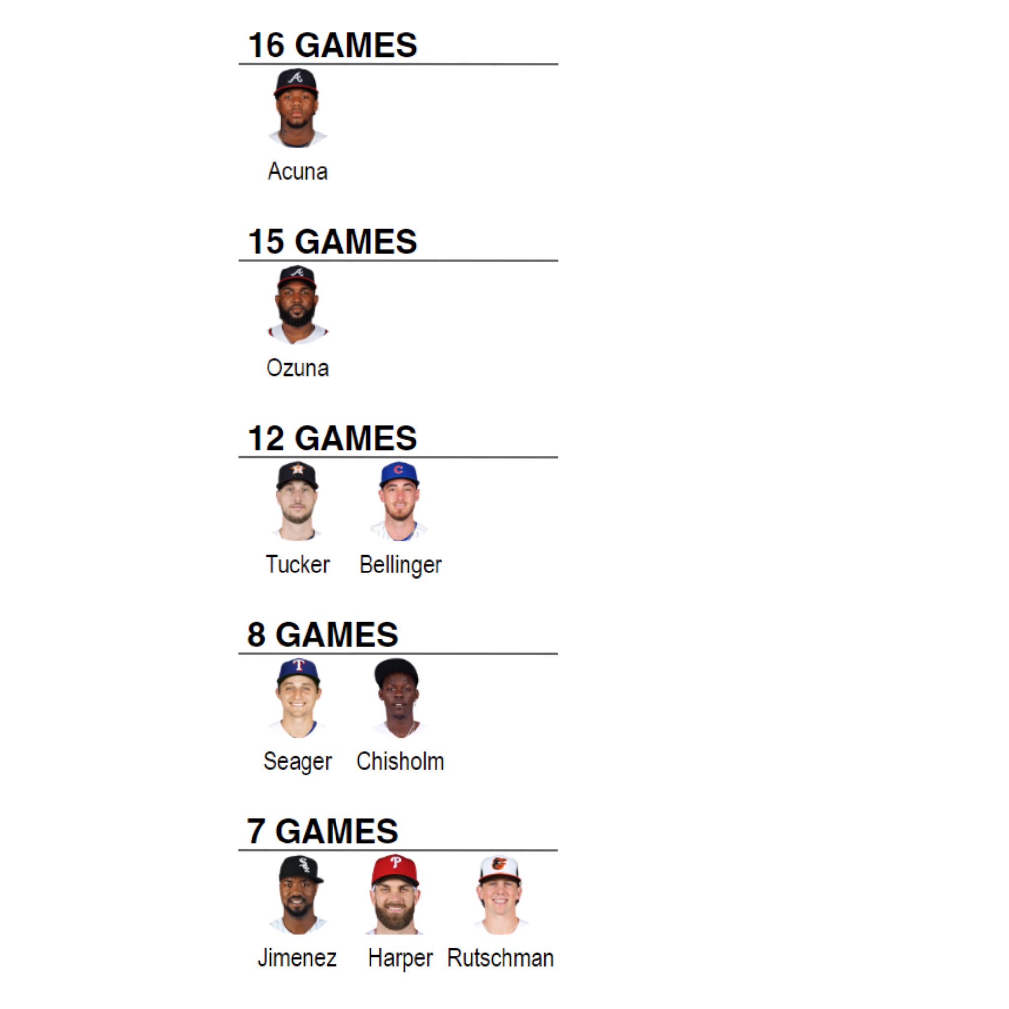 Jay Cuda on Twitter "Longest current hitting streaks https//t.co