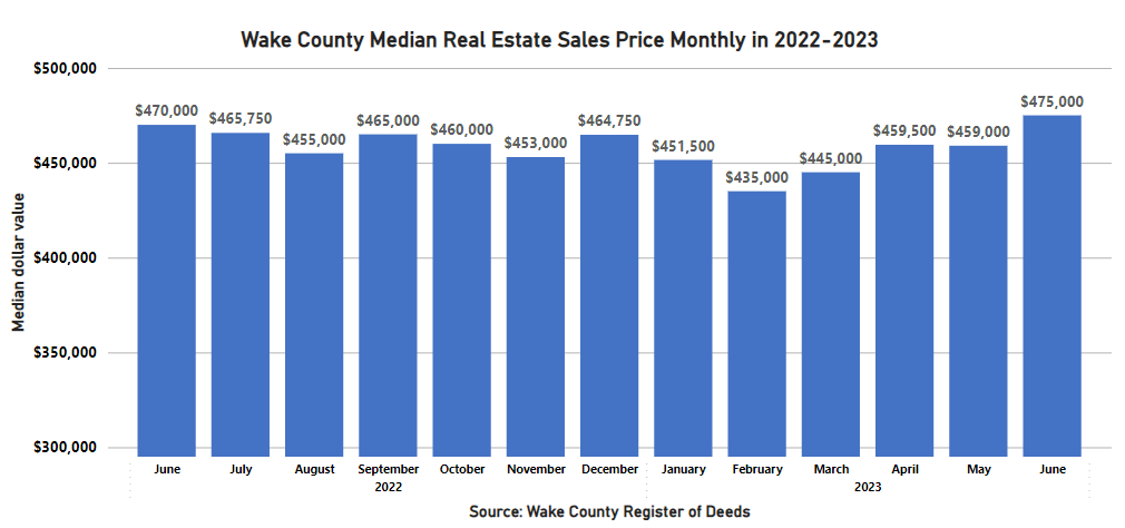 WakeNCRoD's tweet photo. June 2023’s Median Price of Wake County Real Estate
Increases by $16,000 to $475,000. Deed of Trust activity had an increase of 13% from May 2023’s level. More: https://t.co/tP4QlCXf3y  #trianglerealestate #wakecounty #wakerod https://t.co/U5oIEc6dYb