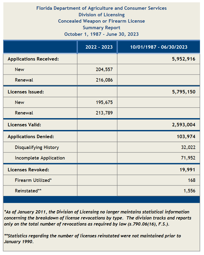 Firearms Policy Coalition on Twitter "The newest data from Florida says the state lost 5,326