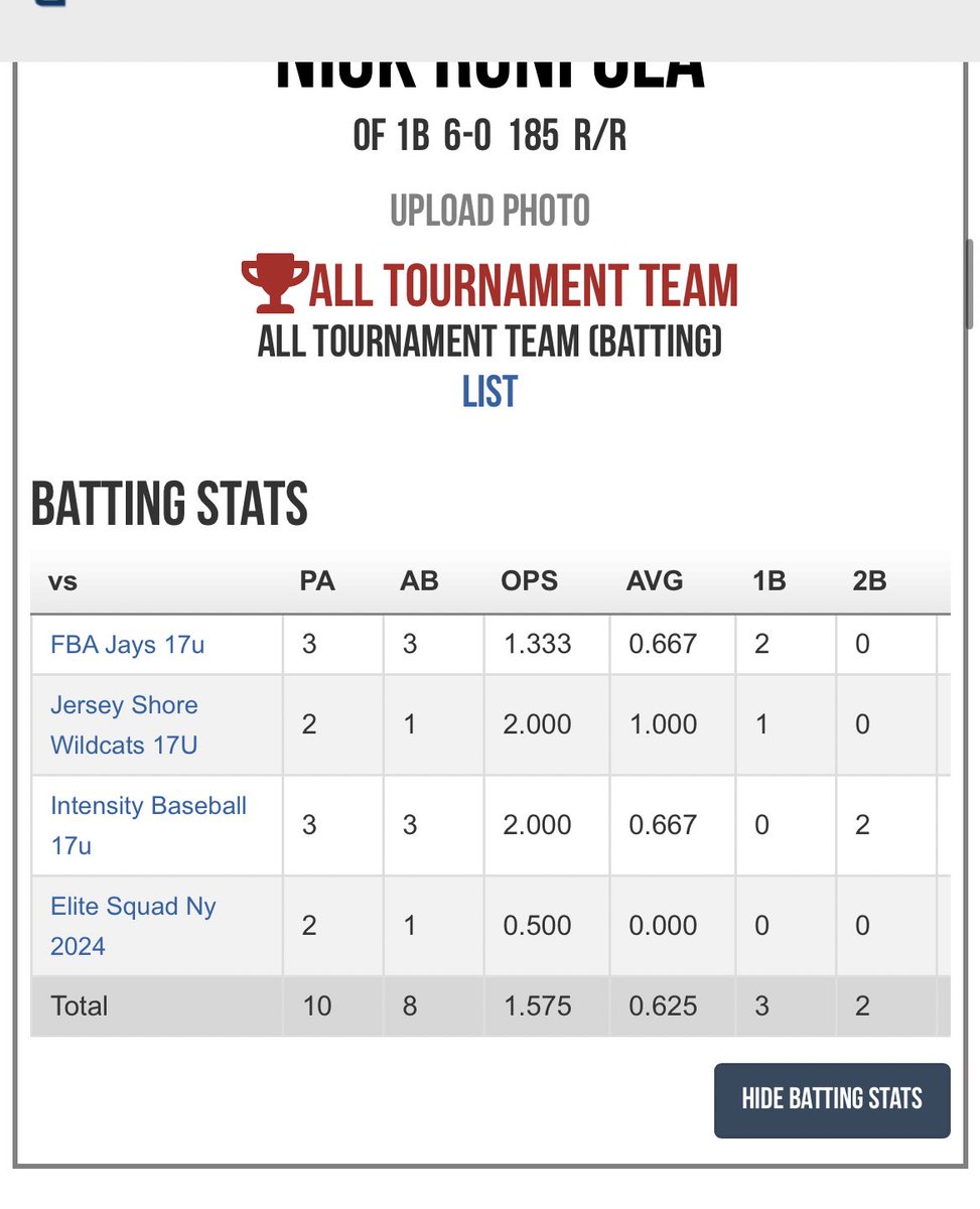 2023 17u WWBA northeast championship all tournament team, .625 avg 1.575 OPS