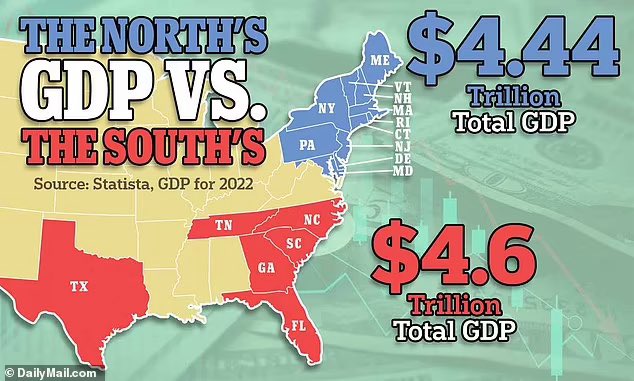 NEW: The two-thirds of all jobs are now concentrated in the Southeast, and it is home to 10 of the 15 fastest-growing cities. Florida, Texas, Georgia, North and South Carolina and Tennessee are now outperforming the Washington-New-York-Boston corridor. Keep “voting blue no