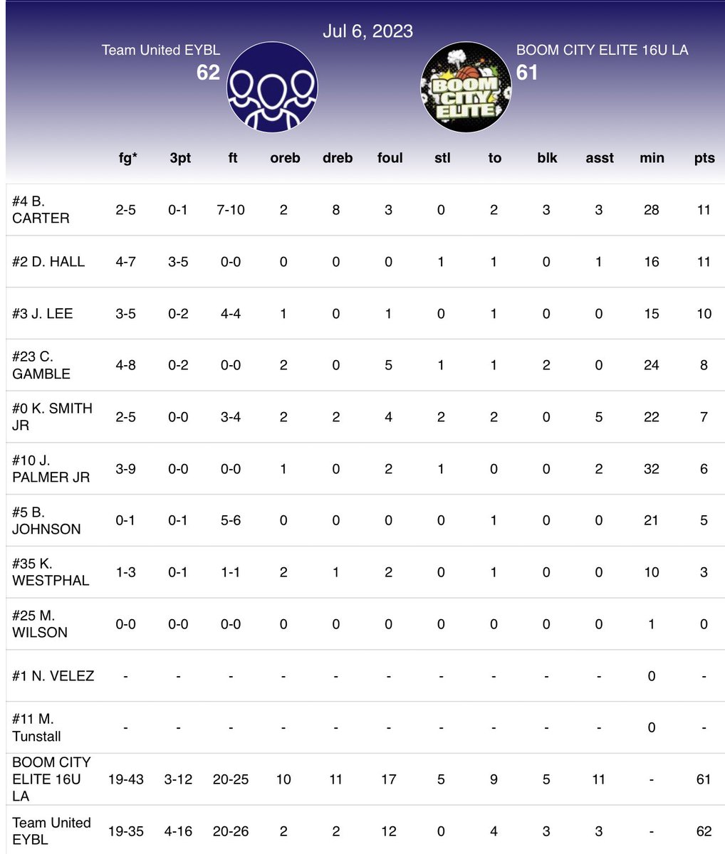 BCEbasketball's tweet photo. Boom City Elite LA losses a tough one in OT on a buzzer beating shot to Team United EYBL.
@BrianCarter00 11pts 10rebs 3blks
@_devwtb 11pts Reb
@JaDynLee18 10pts Reb
@chandlergamble4 8pts 2rebs 2blks
@KjSmith3_ 7pts 5ast 4Rebs
@JarvisPalmer6 6pts 2ast Reb https://t.co/TEtEAgc6Y3