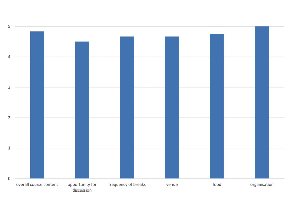 Thanks to those who attended our course last week. Exceptional feedback attached below. Thanks to speakers <a href="/OJWiseman/">Oliver Wiseman</a> <a href="/bwturney/">Ben Turney</a> <a href="/canterrj/">Richard Canter</a>  <a href="/oscarlyonsnz/">Oscar Lyons</a> and industry support @BSCEMEA_UroPH <a href="/KARLSTORZUro/">KARL STORZ Urology</a> 1/2