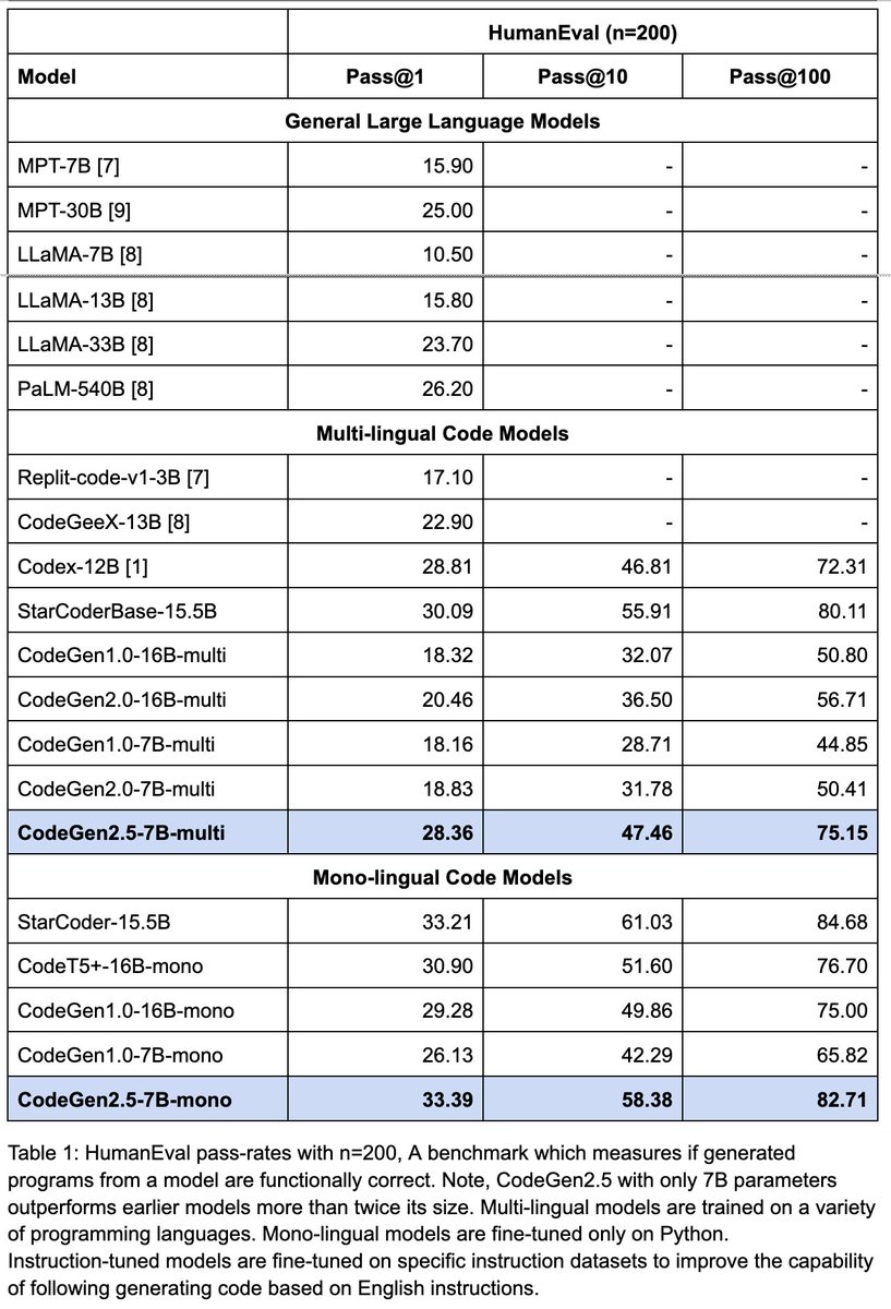 SFResearch's tweet image. Releasing 🚀 CodeGen2.5 🚀, a small but mighty LLM for code.
- On par with models twice its size
- Trained on 1.5T tokens
- Features fast infill sampling
Blog: blog.salesforceairesearch.com/codegen25
Paper: arxiv.org/abs/2305.02309
Code: github.com/salesforce/Cod…
Model: huggingface.co/Salesforce/cod…