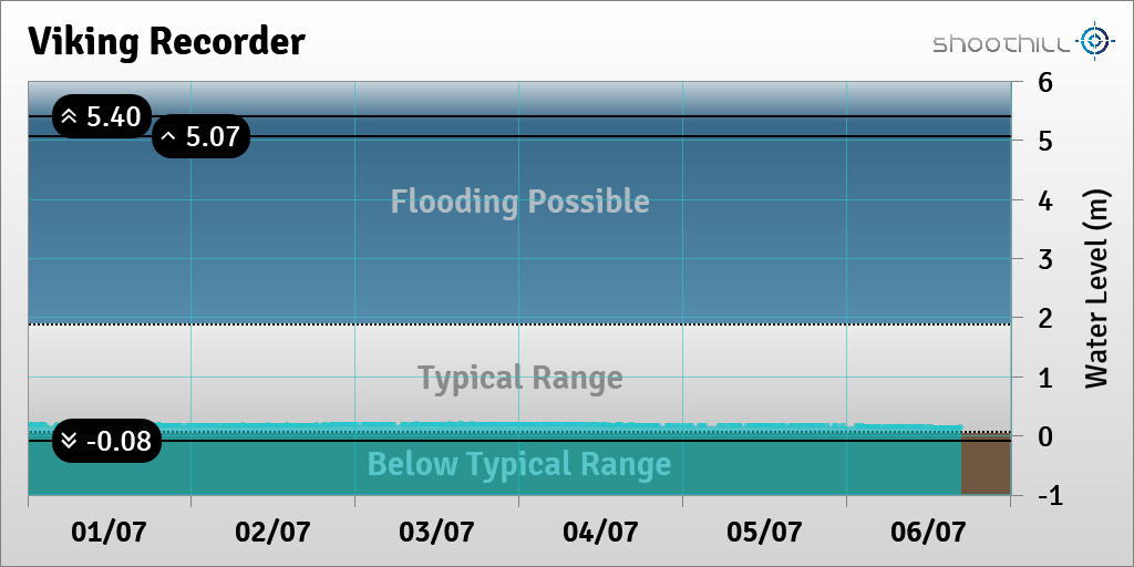 riverlevel_1900's tweet photo. On 06/07/23 at 16:45 the river level was 0.14m. https://t.co/IKG4wvEfwH