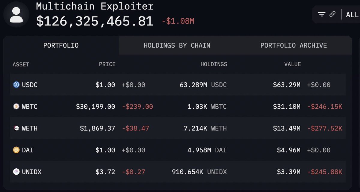 PeckShieldAlert's tweet image. It seems the hack is confirmed.