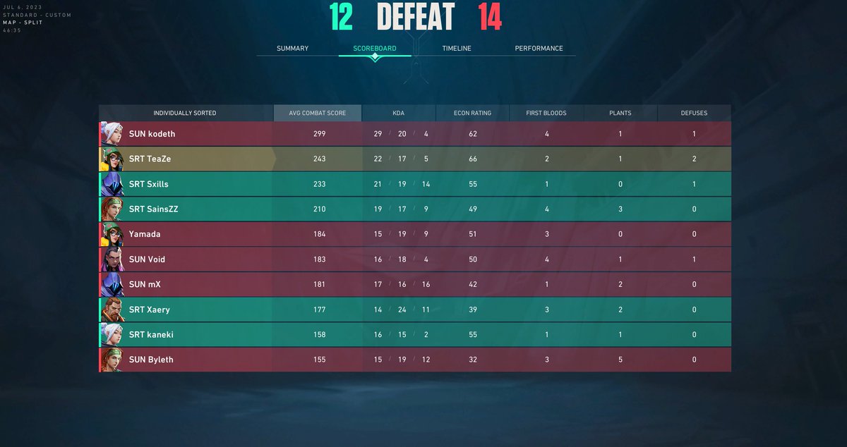 SerenityOrga's tweet image. 4th Project V matchday!!!
Our Main Team won 2-1 against NT4H Sunrise! 🥳
Both teams were undefeated!
GGs to NT4H Sunrise! 💪

4ter Project V matchday!!!
Unser Main Team hat 2-1 gegen NT4H Sunrise gewonnen! 🥳
Beide Teams waren ungeschlagen!
GGs an NT4H Sunrise! 💪