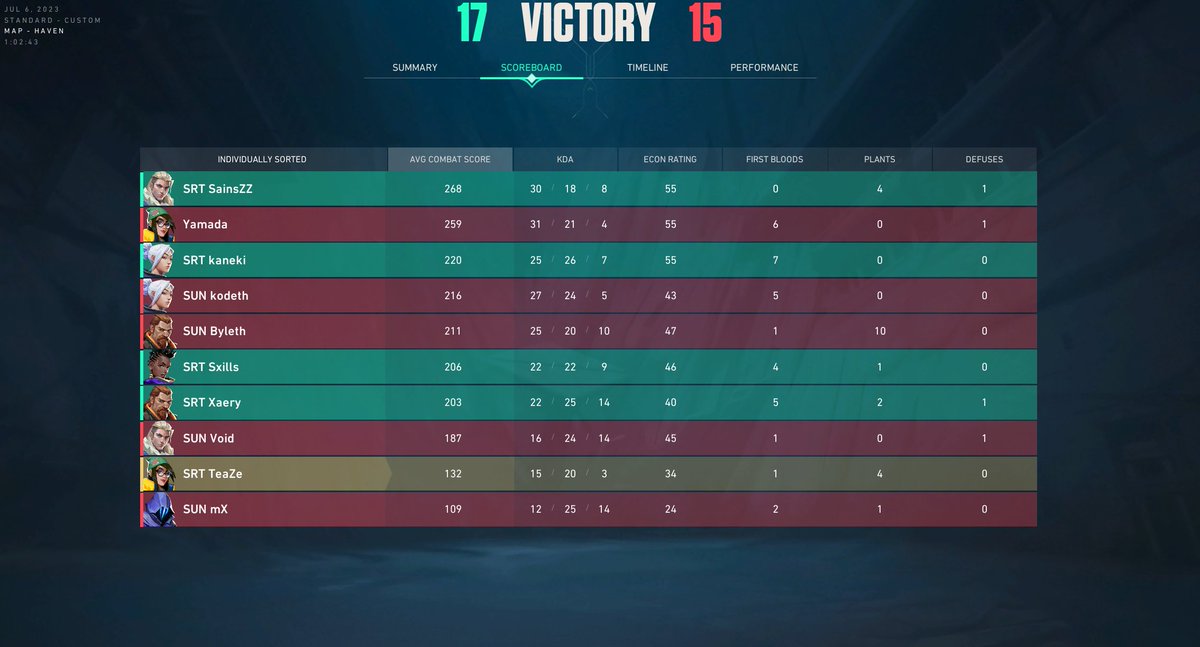 SerenityOrga's tweet image. 4th Project V matchday!!!
Our Main Team won 2-1 against NT4H Sunrise! 🥳
Both teams were undefeated!
GGs to NT4H Sunrise! 💪

4ter Project V matchday!!!
Unser Main Team hat 2-1 gegen NT4H Sunrise gewonnen! 🥳
Beide Teams waren ungeschlagen!
GGs an NT4H Sunrise! 💪