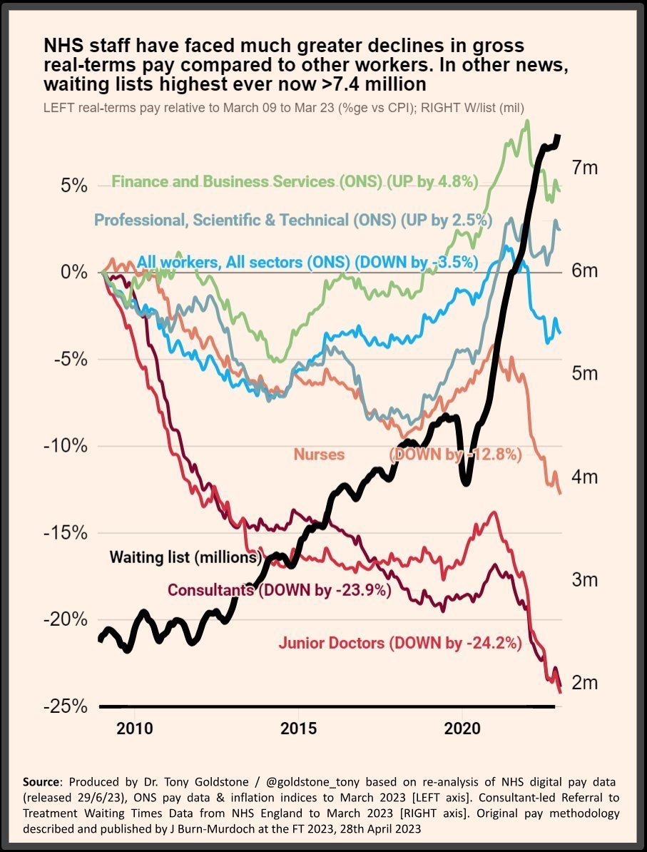 1/2 Excellent 🧵 David In addition to your excellent 'bingo' card of predictable lies from Kate Andrews (& Tufton street backers)... throw in some misleading pay data as per last week #bbcaq where she falsely claimed pay cant be fixed in the NHS as others workers such as