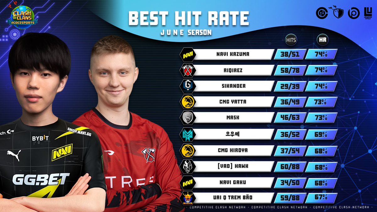 🎯 Applauding the outstanding 𝗛𝗶𝘁𝘁𝗲𝗿𝘀 of JUNE!

🥇<a href="/Kazuma_coc_/">Kazuma</a> 74.5% 💯
🥈<a href="/riqirez/">TRB Riqirez</a> 74.3% 💯
🥉 #Sikander 74.3% 💯

🔥 A triple tie! Congratulations to these exceptional hitters!

#ClashEsports #BestHitters
