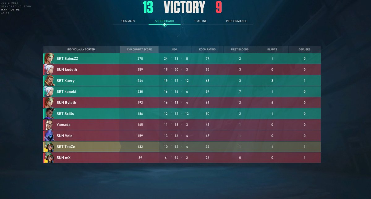 SerenityOrga's tweet image. 4th Project V matchday!!!
Our Main Team won 2-1 against NT4H Sunrise! 🥳
Both teams were undefeated!
GGs to NT4H Sunrise! 💪

4ter Project V matchday!!!
Unser Main Team hat 2-1 gegen NT4H Sunrise gewonnen! 🥳
Beide Teams waren ungeschlagen!
GGs an NT4H Sunrise! 💪