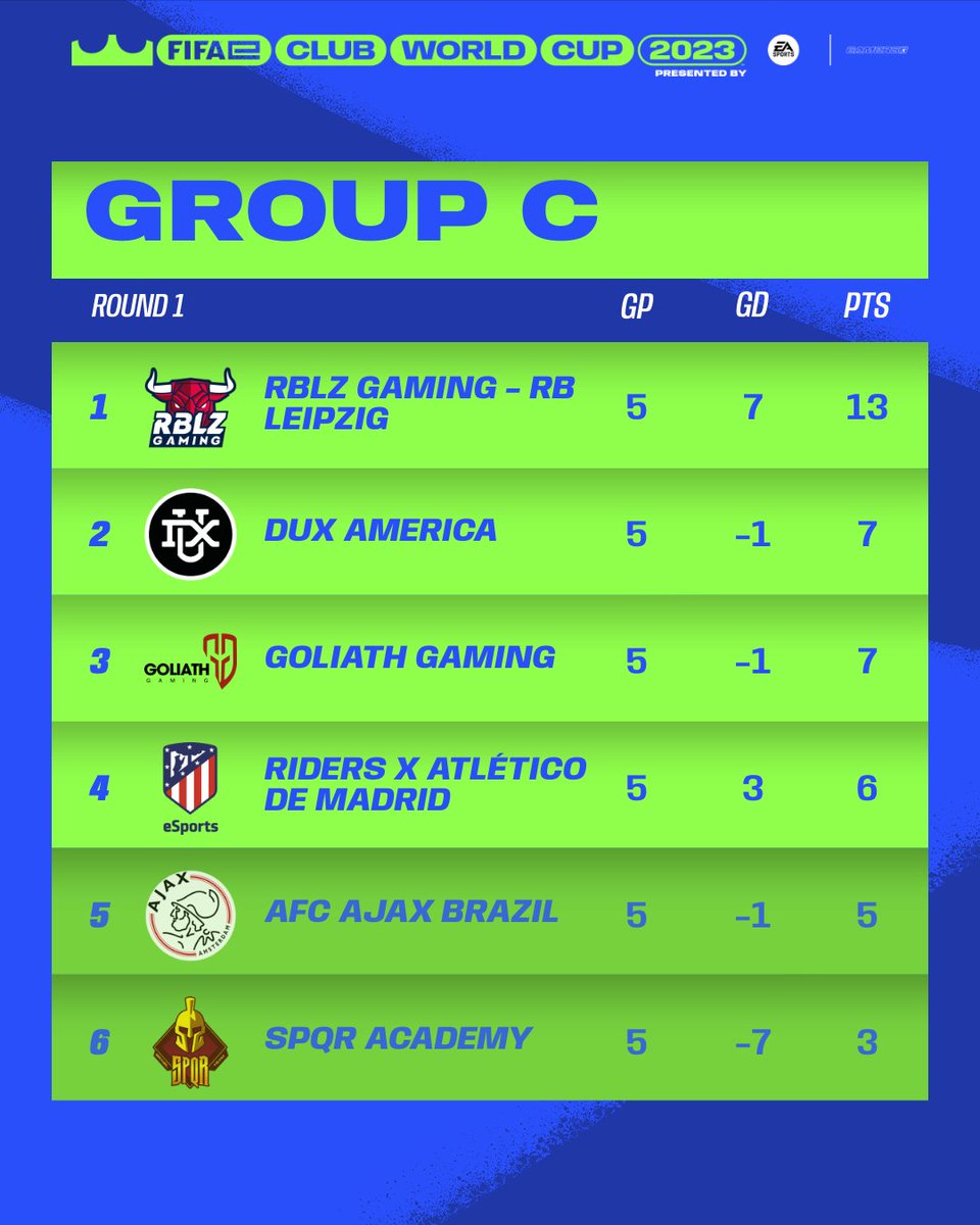 FIFAe's tweet photo. RBLZ Gaming blazed through the competition in Group C 🔥

Apogee Poland and Atlantide Wave set the pace in Group D 👏

Follow the FIFAe Club World Cup on https://t.co/RbZGyED9VD https://t.co/dhdd1dIsTH