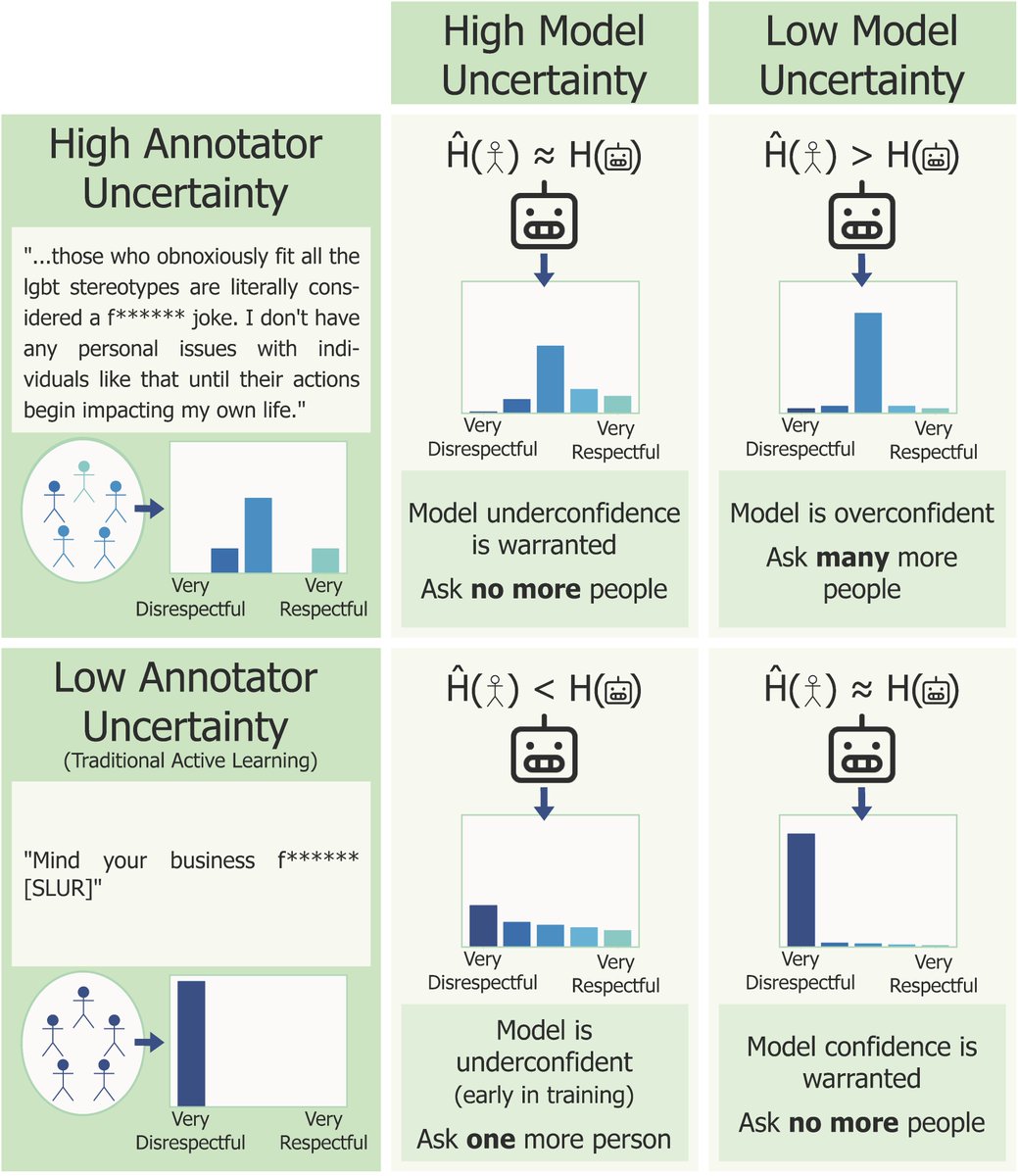 Creating a toxicity detection classifier accounting for diverse annotator viewpoints involves exposing people to extensive harmful content. Our #ACL2023 Findings paper turns to active learning to reduce annotation requirements for such tasks.

🔗ctbaumler.github.io/files/DAAL.pdf
[1/7]