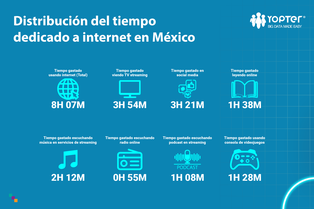 Yopter's tweet photo. El acceso a #internet en nuestro país avanza a paso veloz y con la #pandemia su evolución fue mayor. Hoy en día, 78.6% de la #poblaciónmexicana navega
#online, predominantemente a través de #dispositivosmóviles, traduciéndose en 94 millones de #usuarios activos. https://t.co/pbKQtWKscg