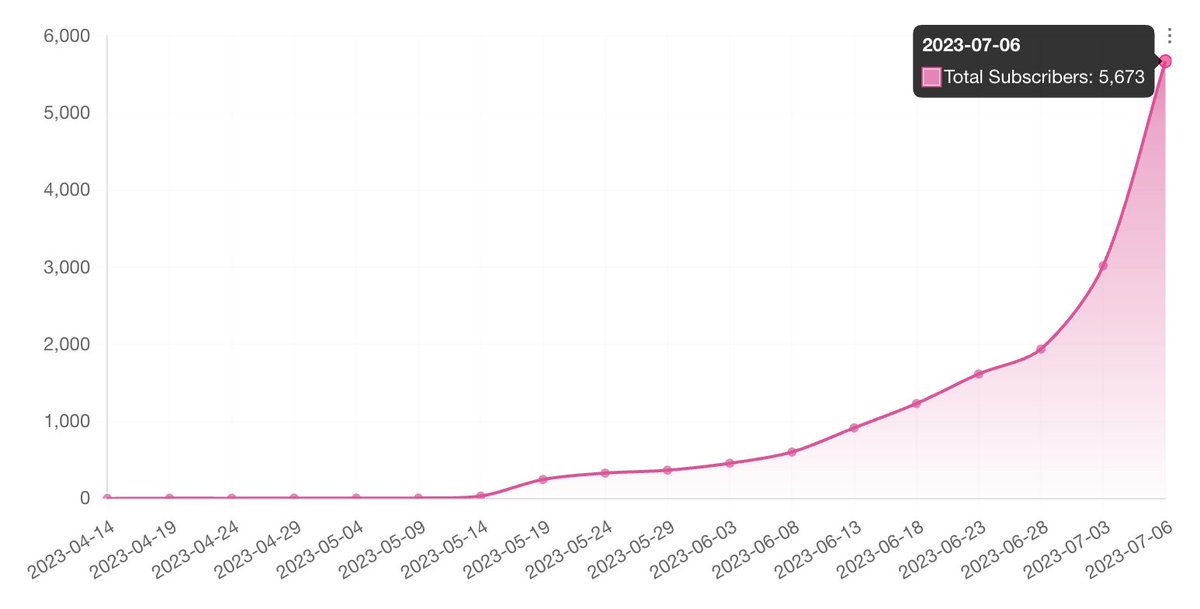 Just sent the weekly newsletter - The Copilot, to 5500+ subscribers. The newsletter covers several exciting topics: 💸 AI Money Flow - Venture Funding Insights 🤯 The Impact Number ✅ Question of The Week 🧐 Weekly Highlights 💰A Product Idea Worth Thinking About Continued👇