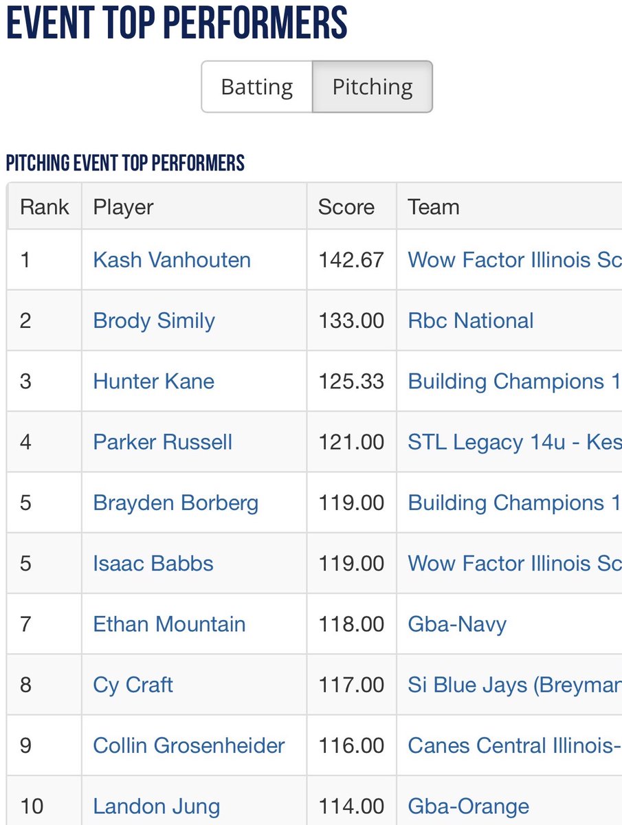 Wow Factor IL Scout 2027 16U (@wowfactoril2027) on Twitter photo Congratulations to these guys for earning All-Tournament honors for their PITCHING performances at the PG 14U Midwest Regional Championships⭐️
<a href="/VanhoutenKash/">Kash VanHouten</a> (#1 Top-Performer)
Isaac Babbs (#5)
<a href="/elimichanicou10/">Eli Michanicou</a>
<a href="/hunterl15678501/">Hunter Long</a>
<a href="/JDLong194524/">Jd Long</a> @MichaelBhurst <a href="/WowFactor_IL/">Wow Factor Illinois</a> Congratulations to these guys for earning All-Tournament honors for their PITCHING performances at the PG 14U Midwest Regional Championships⭐️
<a href="/VanhoutenKash/">Kash VanHouten</a> (#1 Top-Performer)
Isaac Babbs (#5)
<a href="/elimichanicou10/">Eli Michanicou</a>
<a href="/hunterl15678501/">Hunter Long</a>
<a href="/JDLong194524/">Jd Long</a> @MichaelBhurst <a href="/WowFactor_IL/">Wow Factor Illinois</a>