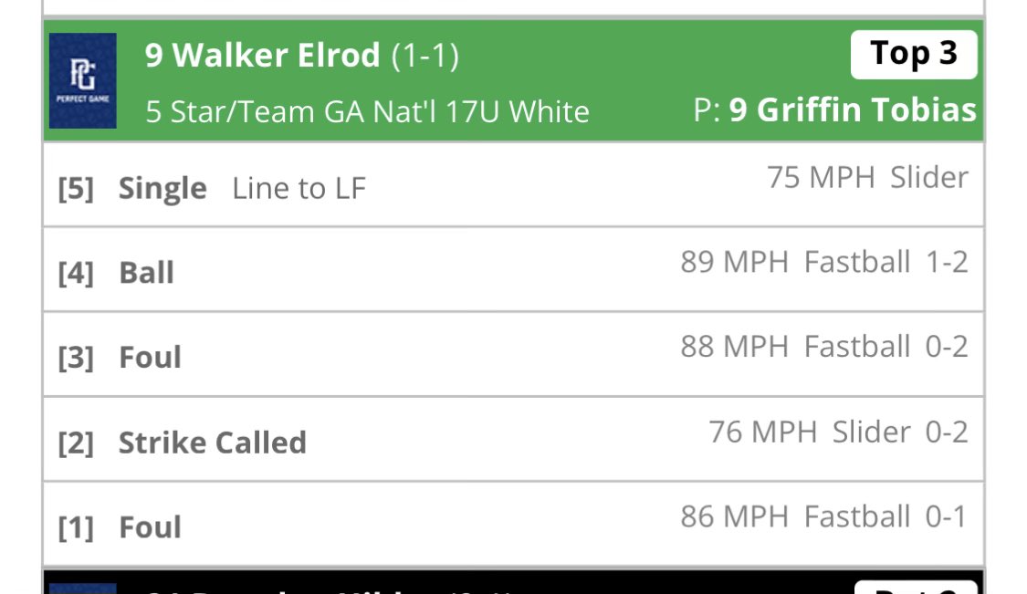 elrod_walker's tweet photo. 1-2 Today against a good Indiana Bulls team. @TopPreps @SportsForceBB @CoachesOfficeBB https://t.co/m9L6Fg9wfJ