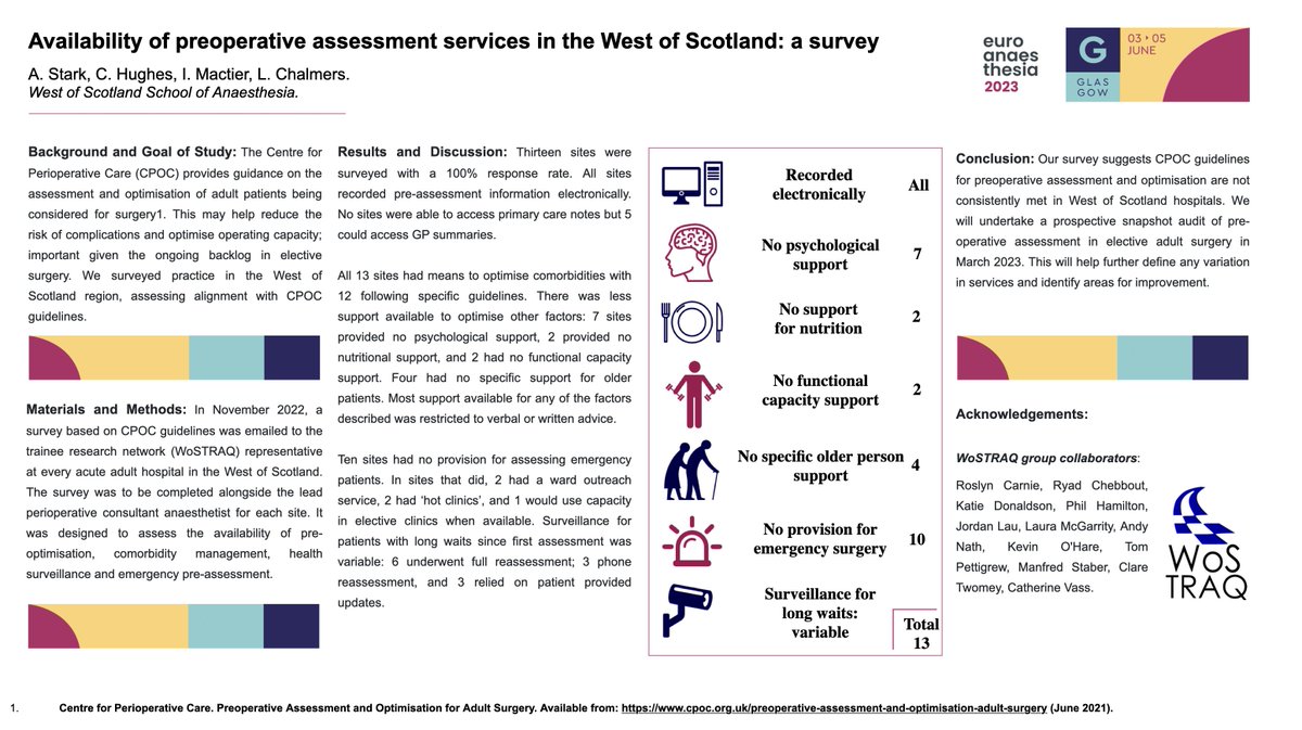Thank you to all that helped in this preliminary WoSTRAQ survey which was then presented at EuroAnaesthesia last month!