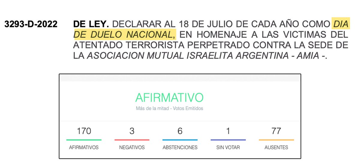 Republica_naOK's tweet photo. Declararon duelo nacional el 18 de julio por el aniversario del atentado a la AMIA, en homenaje a las víctimas.
Durante ese día la bandera nacional permanecerá izada a media asta en los edificios y lugares públicos. Y en las escuelas de gestión pública y privada, organizarán actividades conmemorativas para dicha fecha

VOTOS NEGATIVOS: Javier Milei, Victoria Villaruel y el diputado kirchnerista, Sergio Palazzo
ABSTENCIONES: Del Caño, Romina Del Pla, Miriam Bregman, Mónica Frade, de la CC y Paula Omodeo, diputada del partido, Creo Tucumán