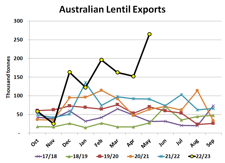 LeftFieldCR's tweet photo. Doesn't look like the Aussies are running out of lentils just yet. Yoink! https://t.co/R97Aw9RqRF