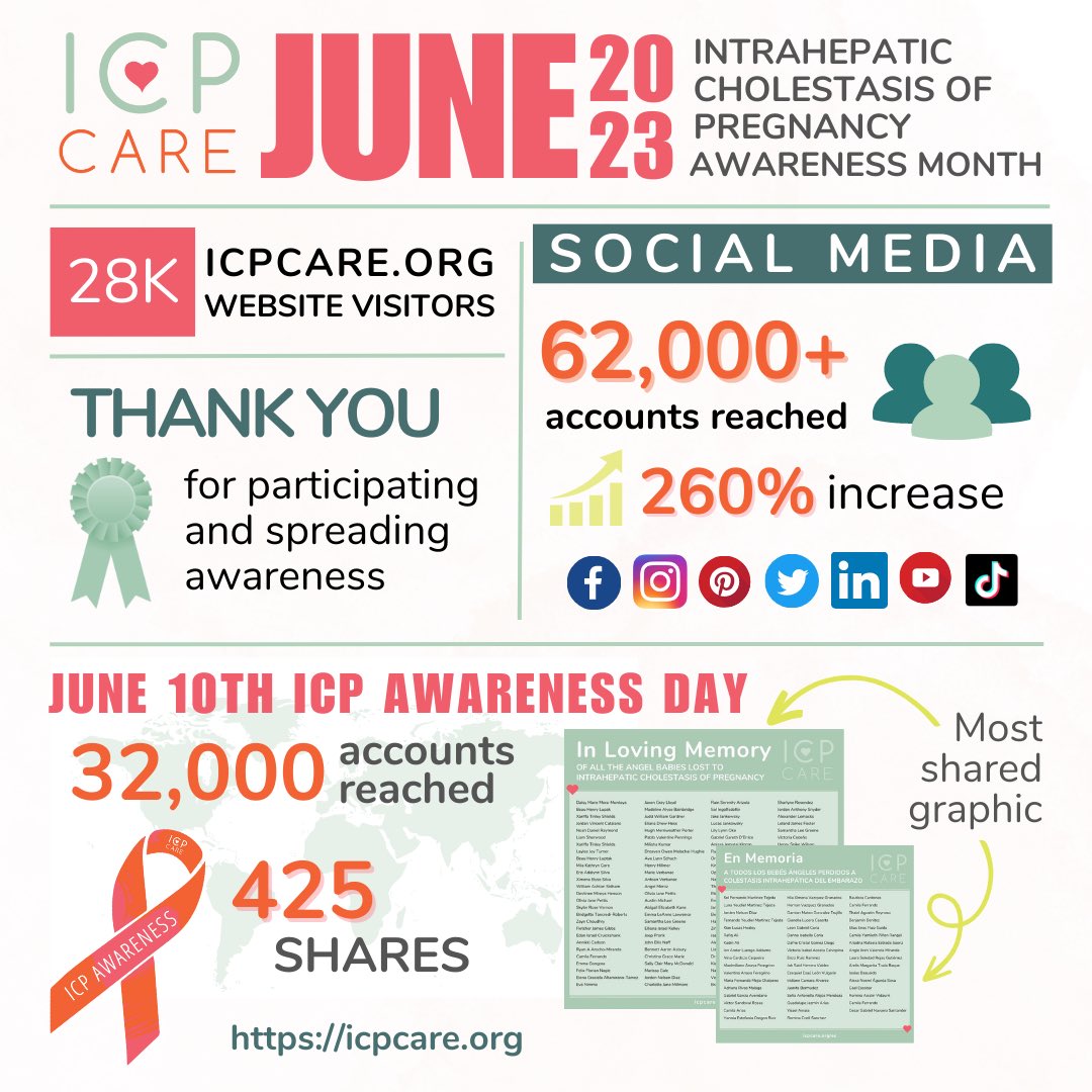 ICPcare's tweet photo. AMAZING! What a fantastic June we've had! Thank you for your support, we've helped to educate &amp; spread awareness to thousands This is just an overview of the impact to save lives.

#icpawareness  #fighttheitch #dontignoretheitch #cholestasis #intrahepaticcholestasisofpregnancy https://t.co/4YChDV9xUH