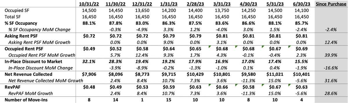 #1 is still performing nicely. Not that many move-ins though. I’m hopeful it’ll pick up soon. 

Officially closed on #2 today - very excited. Now it’s time to get to work!

Still waiting on the PSA for #3 - starting to think the sellers are pulling out 🤦🏻‍♂️

Another great day in
