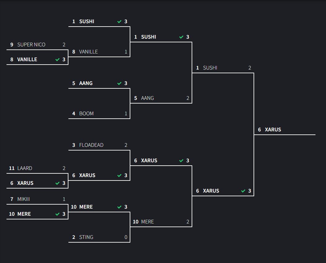 Training has started <a href="/MoB_Ladder/">M.o.B.</a> 😏

GG <a href="/xarus78/">xarus</a>