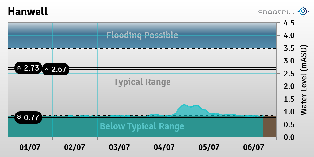 On 06/07/23 at 17:00 the river level was 0.83mASD.