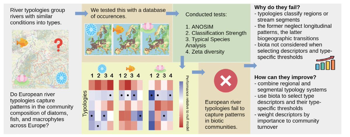 How similar are fish, diatom and macrophyte communities across Europe - and are their patterns captured by typologies? We show that current typologies fail. Thanks to all international collaborators, lead by @Jon_Jup. Freely accessible: authors.elsevier.com/c/1hNBi_17GgIs…