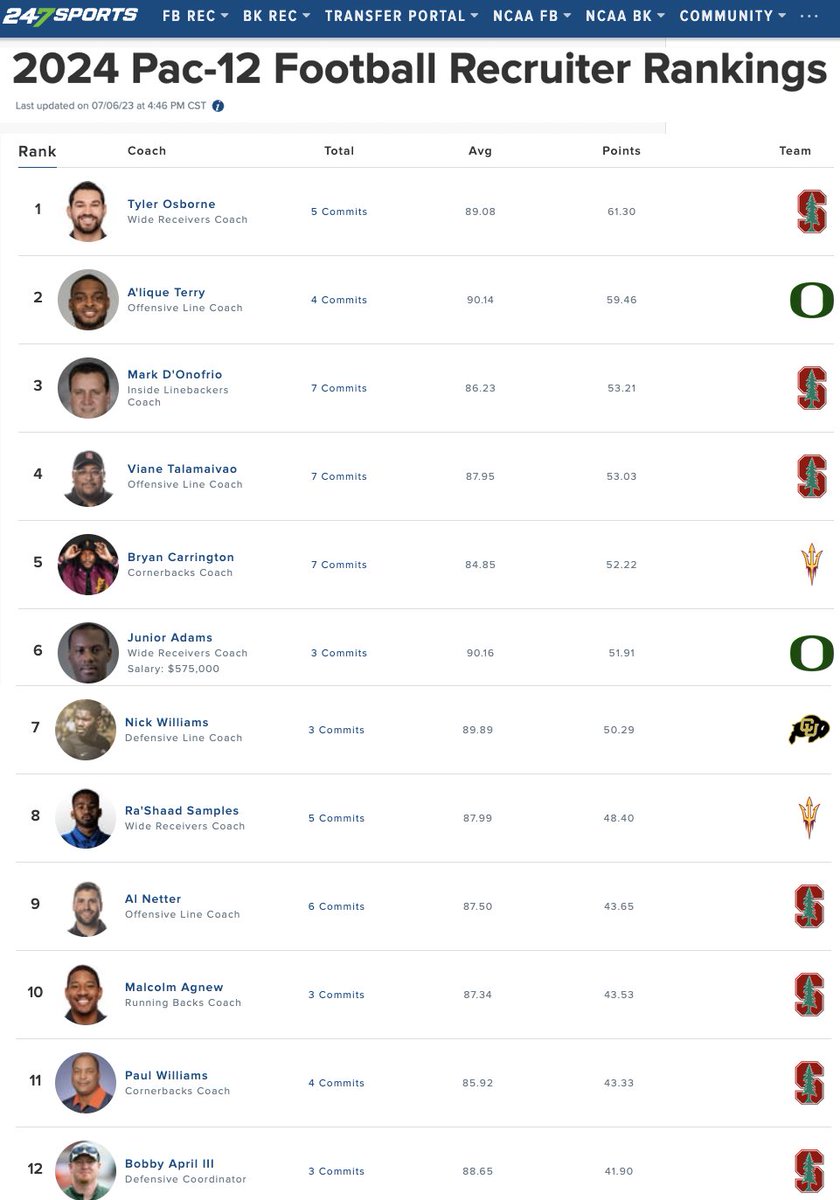 The Stanford coaching staff currently claims SEVEN of the Top 12 spots in the 247Sports Pac-12 Recruiter Rankings!

Cardinal247 takes a closer look at their efforts here. LINK: https://t.co/gGLZ6BfKmH
#Stanford #GoStanford https://t.co/tUkR8vNTJE
