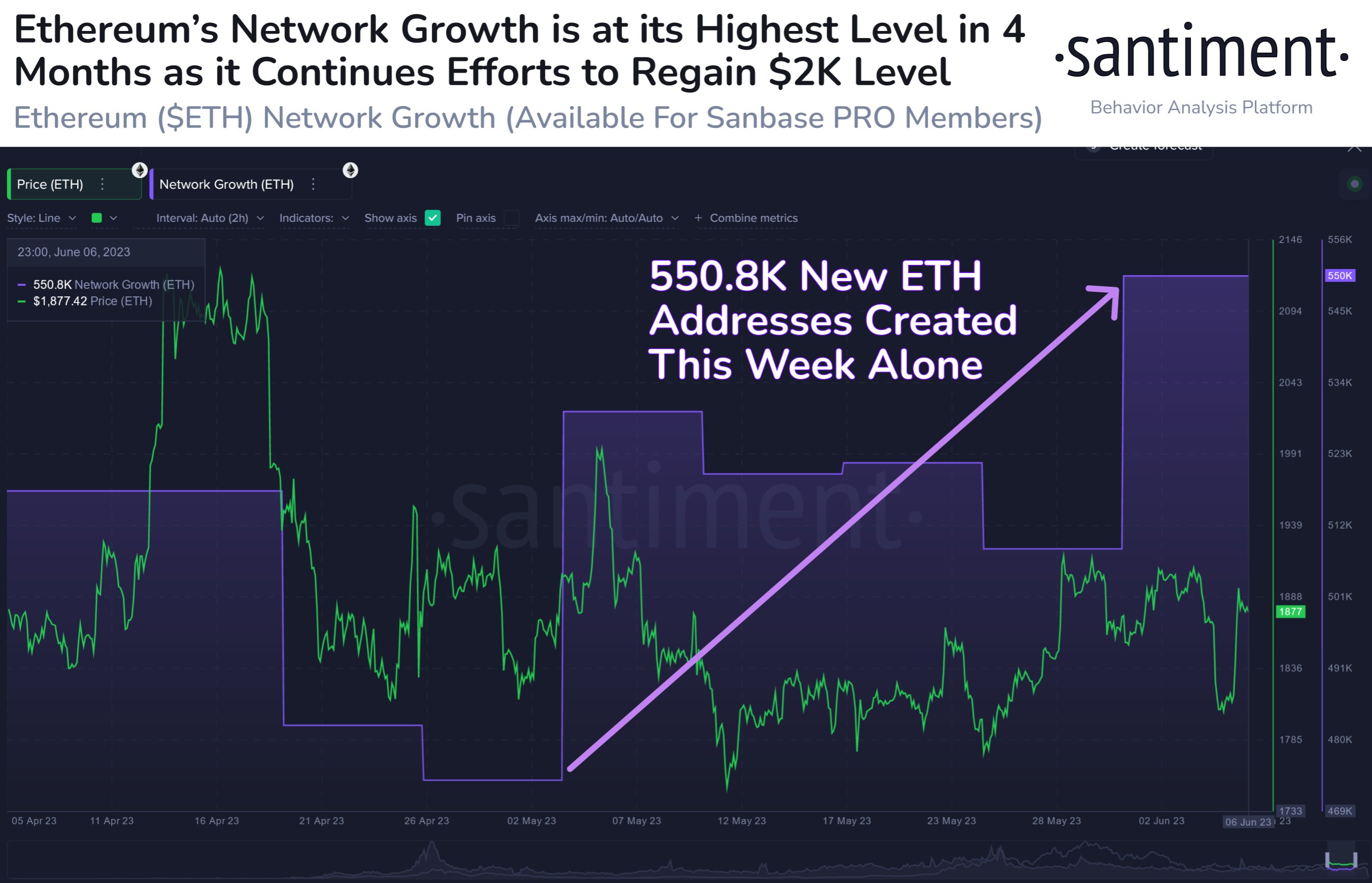 Ethereum Network Growth