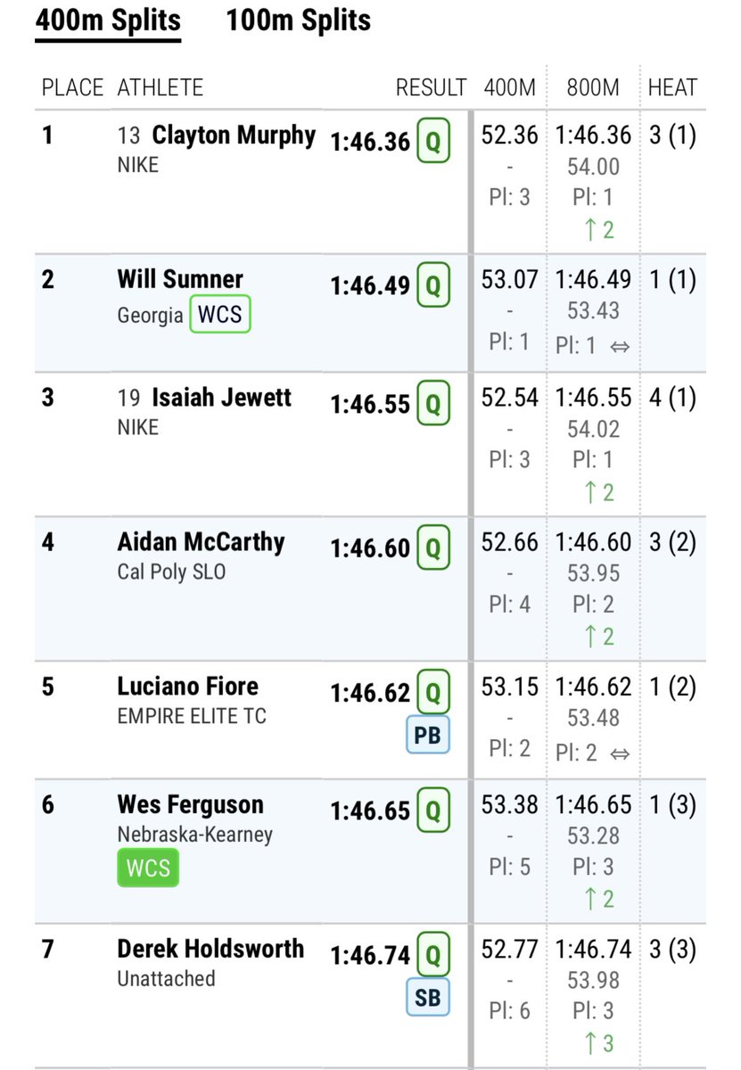 Congrats to Wes Ferguson for advancing to the 800 semifinals at the <a href="/UStrack/">USA Track & Field</a> Championships! 

This afternoon in Eugene, he finished third in heat one &amp; sixth overall (1:46.65) Runs Friday at 9:45pm Central results.usatf.org/2023Outdoors/