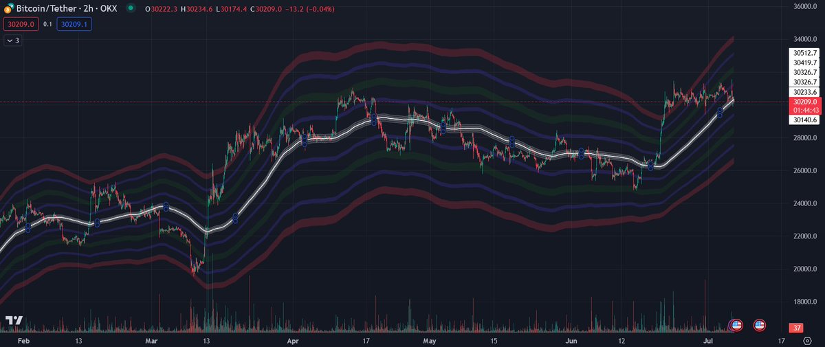 finito_in's tweet photo. 🚀 Introducing the Apeiron Fair Value Bands 📈📊#Crypto #Trading 

https://t.co/ukBg6K8TAa

Let's dive into some of the features of the Apeiron Fair Value Bands: https://t.co/6FCOL46Chm
