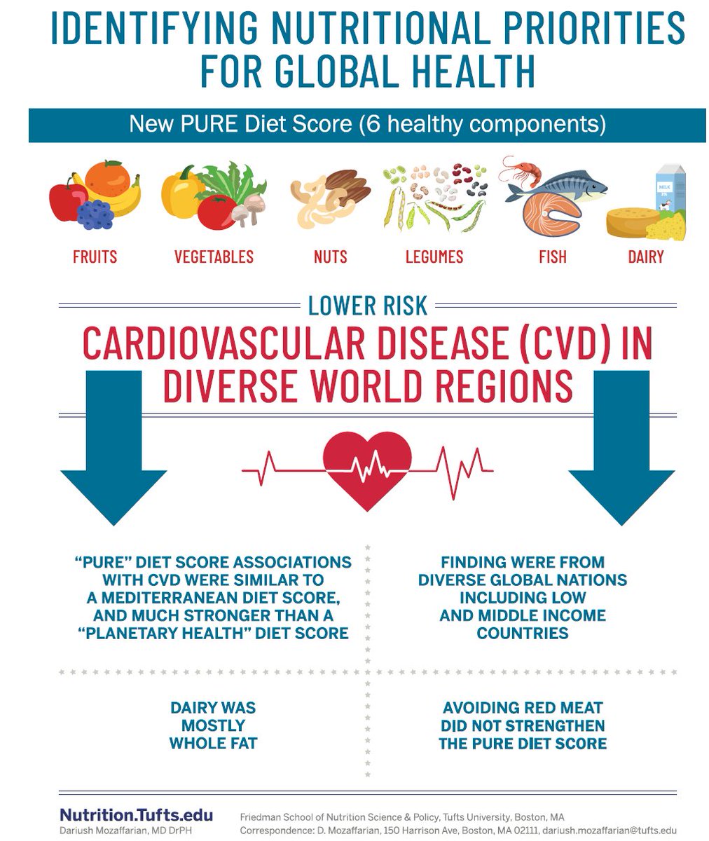 Introducing the PURE Healthy Diet Score. 
Lower intake of these six healthy foods contributes to CVD globally: Study of 245,000 people in 80 countries.
Article: academic.oup.com/eurheartj/adva…
Editorial: academic.oup.com/eurheartj/adva…
