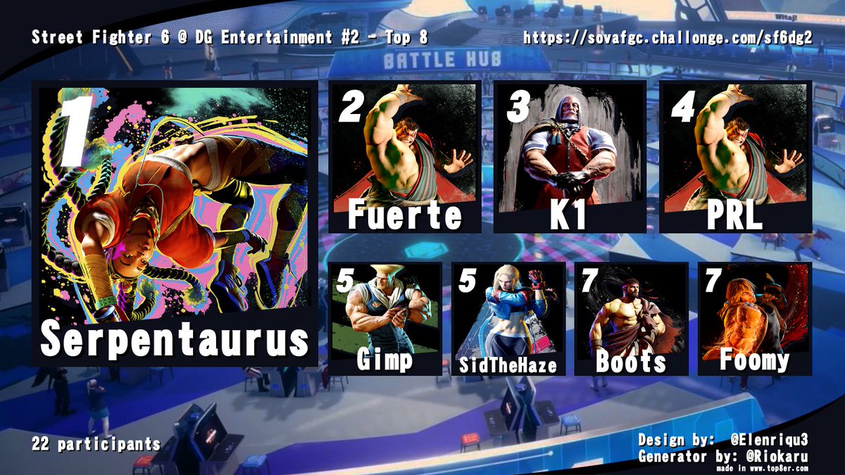 SoVA_FGC's tweet photo. Top 8 from tonight's bracket at DG Entertainment
🥇 @Serp_COL
🥈 @VaFuerte
🥉 @k1keven

#sova #FGC https://t.co/2V63otCPQ0