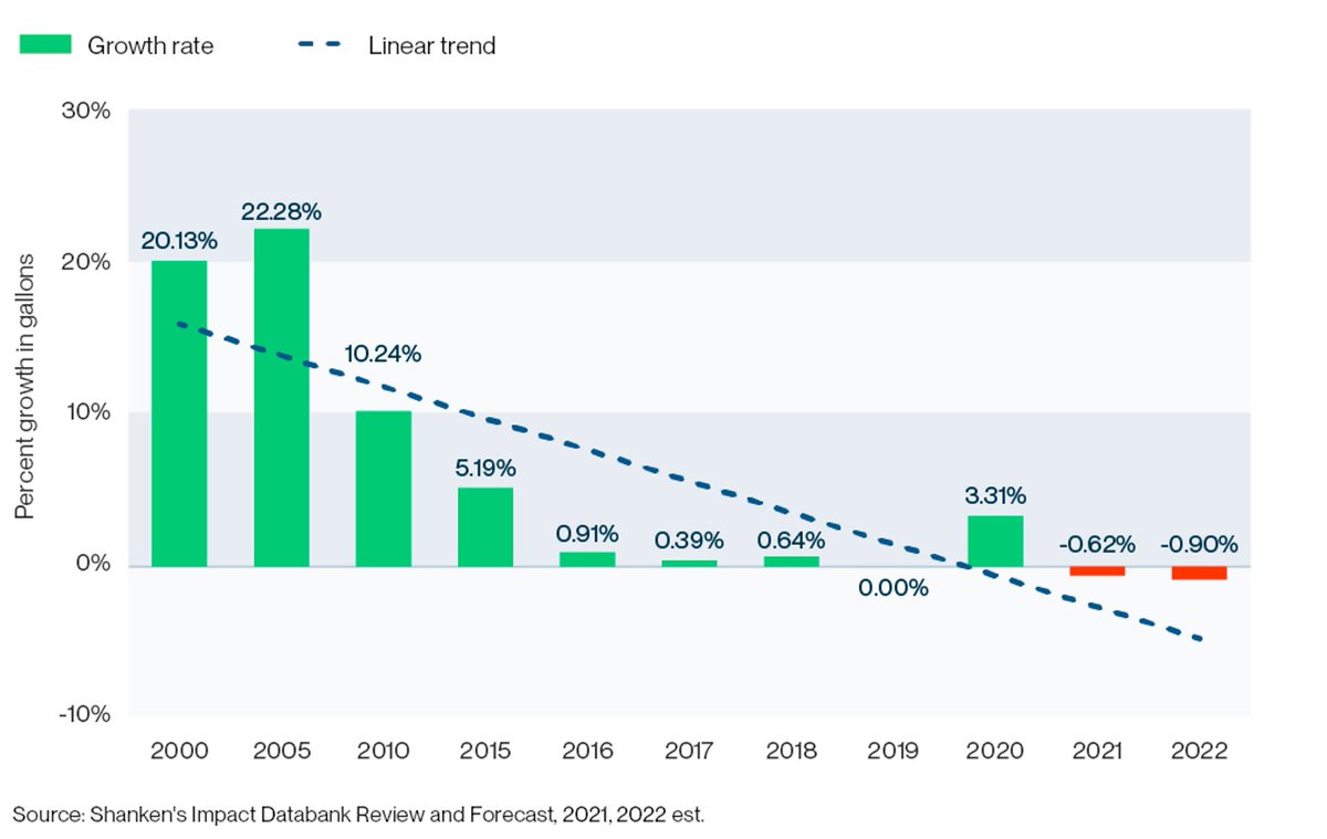TheBarrelAlex's tweet photo. Been flicking through Silicon Valley Bank's report on the wine industry...

Wine sales in US declining in back-to-back years; far cry from the growth of early 2000s. 

Apart from increase in seltzers, RTDs and more people abstaining from alcohol, any ideas why> https://t.co/oyycVUYvFn