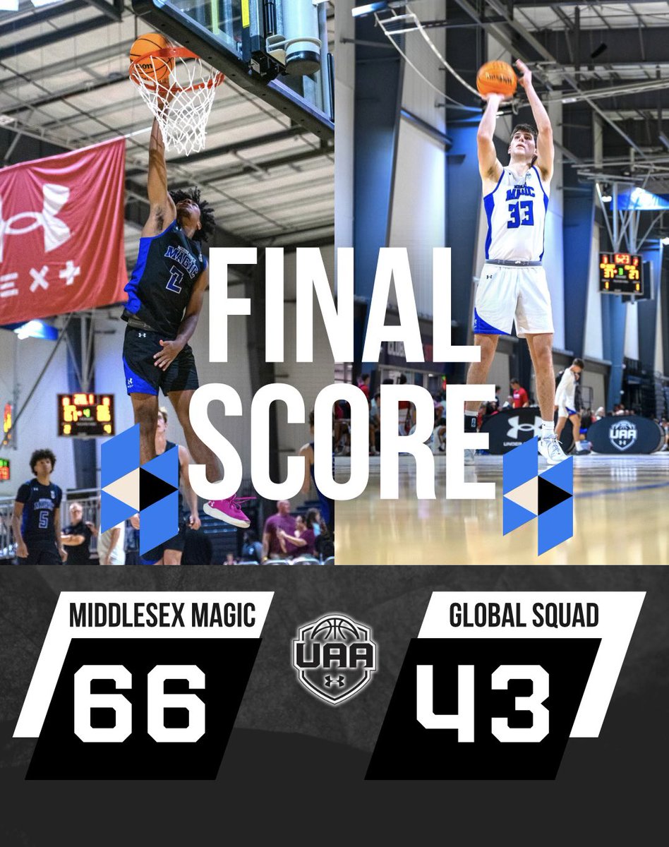 Magic 17u move to 2-0 at UAA Finals with a 66-43 win over Global Squad. Newman 2024 Ryan Mela had 18 points, 5 rebounds and 4 assists. CJ Cox had 13 points and 5 assists! #MagicFamily