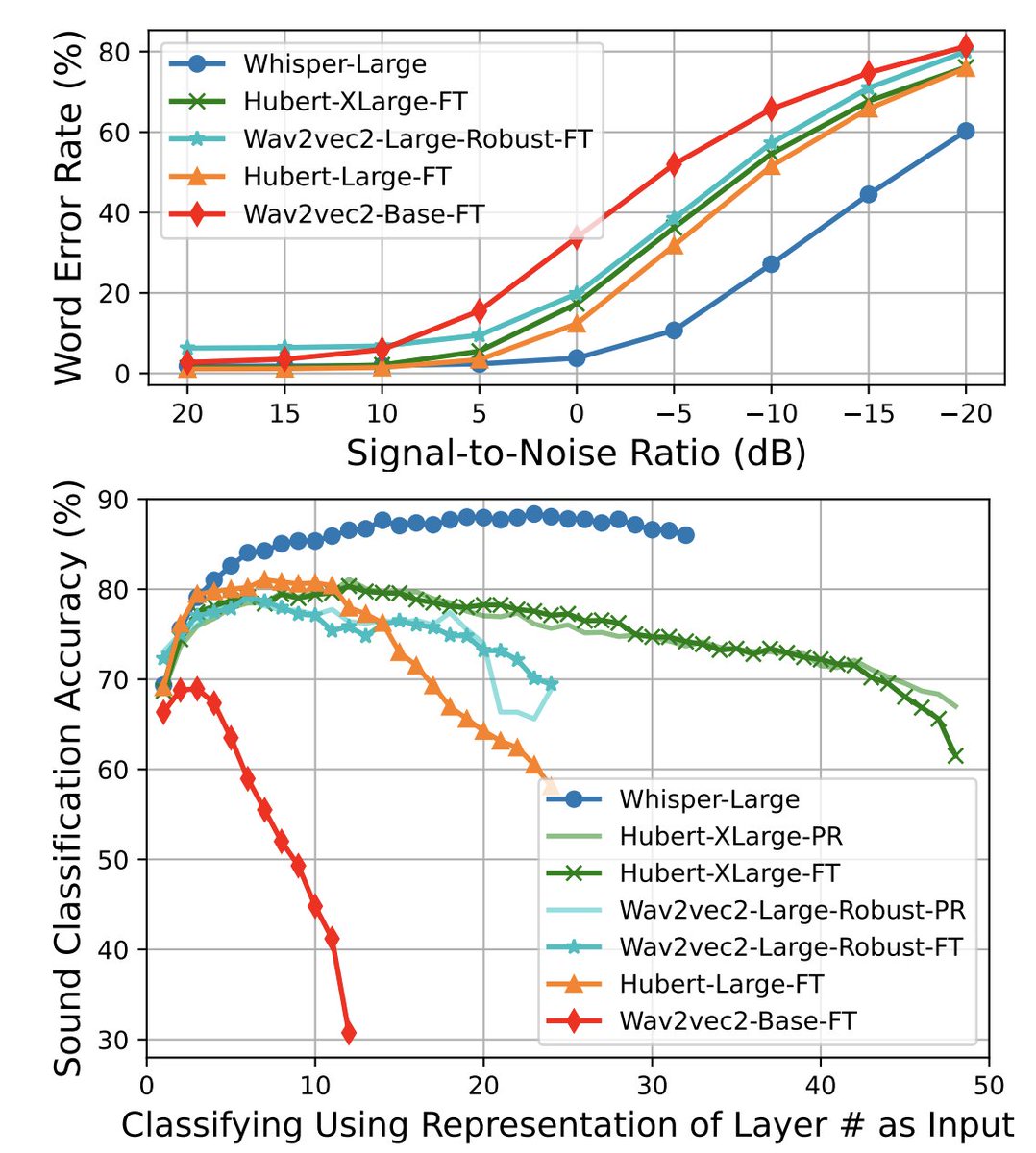 Puyuan Peng (@puyuanpeng) on Twitter photo Why is Whisper so robust to background noise? Not because Whisper suppresses them, but because Whisper ๐ฎ๐ง๐๐๐ซ๐ฌ๐ญ๐๐ง๐๐ฌ them!
Check out the amazing work by Yuan Gong <a href="/YGongND/">Yuan Gong</a>. They reveal this emergent capability of Whisper, and get SOTA *simultaneous* ASR + audio tagging Why is Whisper so robust to background noise? Not because Whisper suppresses them, but because Whisper ๐ฎ๐ง๐๐๐ซ๐ฌ๐ญ๐๐ง๐๐ฌ them!
Check out the amazing work by Yuan Gong <a href="/YGongND/">Yuan Gong</a>. They reveal this emergent capability of Whisper, and get SOTA *simultaneous* ASR + audio tagging