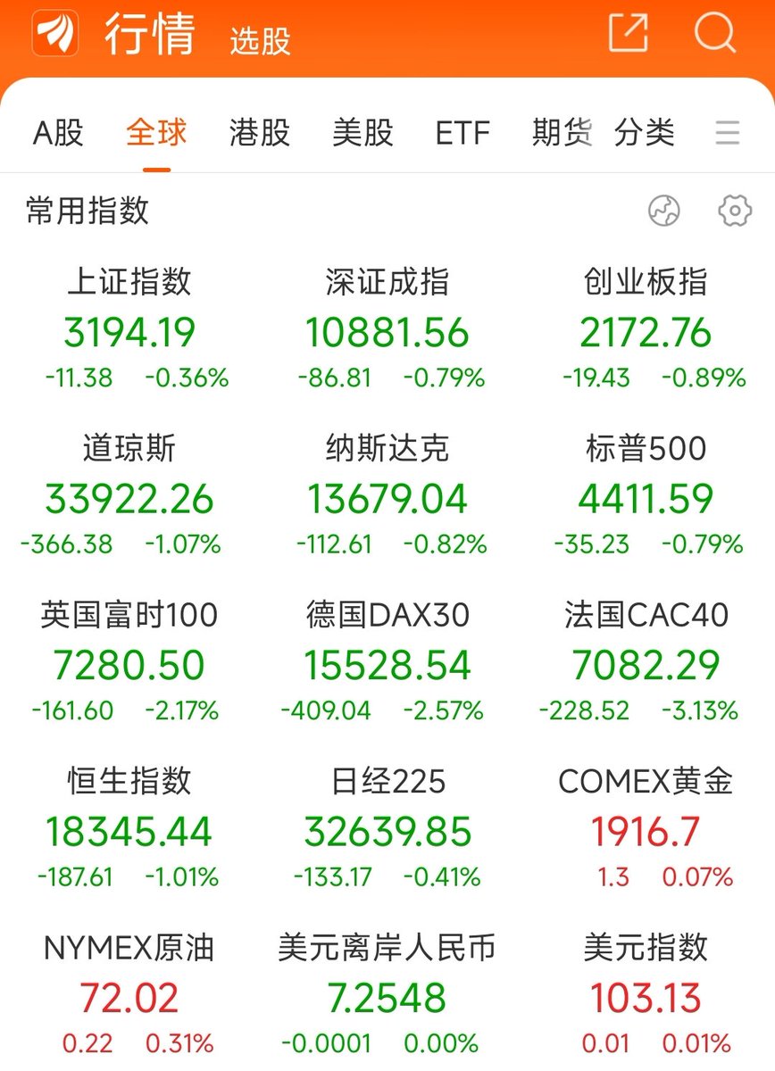 Jiu_Cai_Ge's tweet photo. 昨晚美国小非农数据大超预期，7月加息成了必然，受此利空，欧美股市和黄金都跌了，比特币也联动跌了一波，估计短期还要补跌一波！大家觉得短期是涨还是跌？ https://t.co/ltKiMgSFSZ