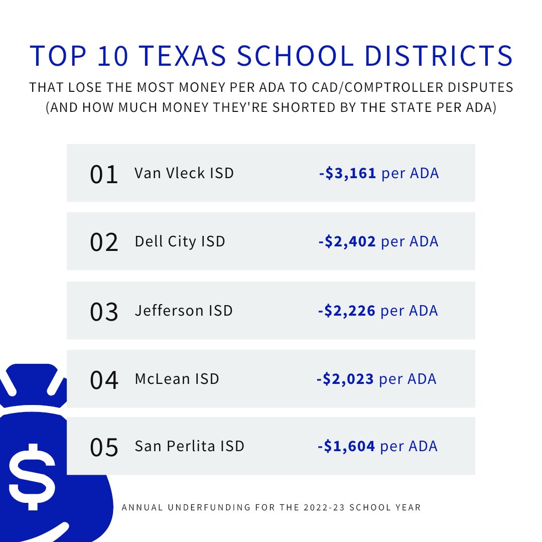 thealpinebucks's tweet photo. While the #TxLege has been talking about *small* Basic Allotment increases (~$50-$100), many districts are currently losing hundreds, even thousands, per ADA for their current enrollment. 👀
A #FinanceFriday 🧵.
#TxEd #TxLege https://t.co/EFptvm2tZL