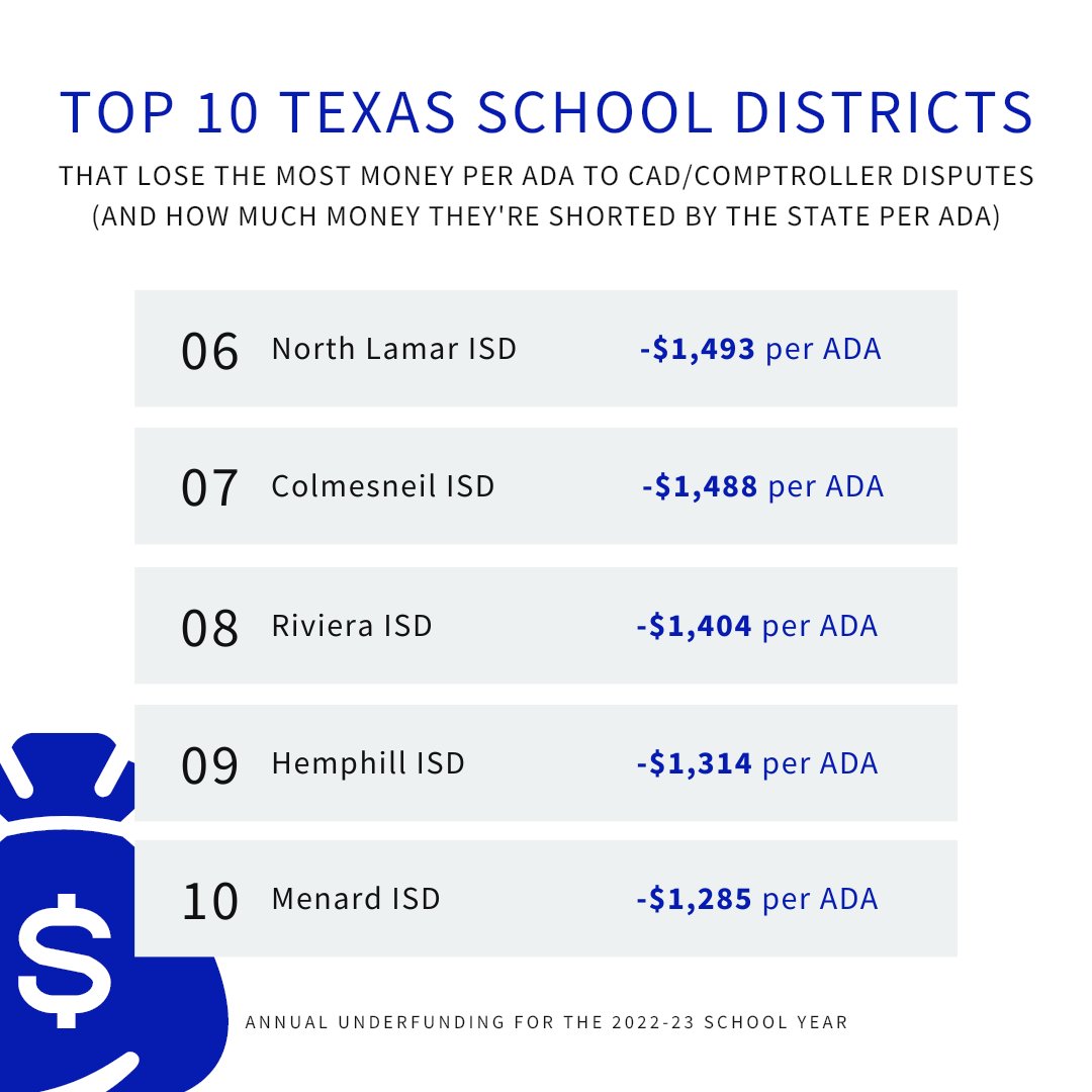thealpinebucks's tweet photo. While the #TxLege has been talking about *small* Basic Allotment increases (~$50-$100), many districts are currently losing hundreds, even thousands, per ADA for their current enrollment. 👀
A #FinanceFriday 🧵.
#TxEd #TxLege https://t.co/EFptvm2tZL