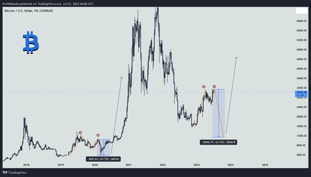 profit8lue's tweet photo. Look again..
The real bottom is coming soon this year. 
This makes a lot of sense before the next halving. 
It's a cycle now. 
#bitcoin https://t.co/cu6dRc4Lsa