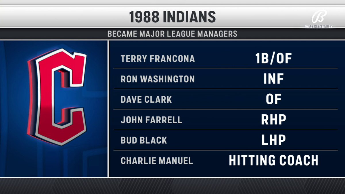 FanDuelSN_CLE's tweet photo. Miami (Ohio) has it's Cradle of Coaches, but the 1988 Cleveland Indians proved to be the Stable of Managers!

Six members of that team went on to become @MLB managers, including @CleGuardians manager Terry Francona.

#ForTheLand https://t.co/f0neFPTG5H