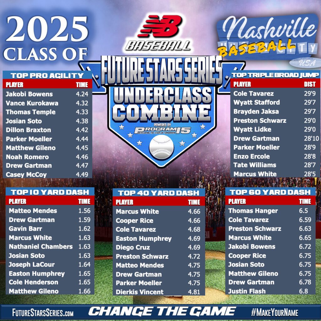 Justin Flash (@justinflash2025) on Twitter photo A 6.8-60yd placed me on the leaderboard at the <a href="/ftrstarsseries/">New Balance ๐๐๐๐๐ฟ๐ฒ ๐ฆ๐๐ฎ๐ฟ๐ ๐ฆ๐ฒ๐ฟ๐ถ๐ฒ๐</a> combine. Thank you <a href="/_JeremyBooth/">Jeremy Booth</a> <a href="/chriscapozzi5/">Chris Capozzi</a> <a href="/P15Sports/">๐ฃ๐ฟ๐ผ๐ด๐ฟ๐ฎ๐บ ๐ญ๐ฑ Sports</a> for the opportunity. <a href="/GrenfellWayne/">Wayne Grenfell</a> @grant_griffin15 <a href="/impactsportsla/">Impactbaseballla</a> <a href="/DTHSbaseball/">Dutchtown Baseball</a> #uncommitted #WeGotNext A 6.8-60yd placed me on the leaderboard at the <a href="/ftrstarsseries/">New Balance ๐๐๐๐๐ฟ๐ฒ ๐ฆ๐๐ฎ๐ฟ๐ ๐ฆ๐ฒ๐ฟ๐ถ๐ฒ๐</a> combine. Thank you <a href="/_JeremyBooth/">Jeremy Booth</a> <a href="/chriscapozzi5/">Chris Capozzi</a> <a href="/P15Sports/">๐ฃ๐ฟ๐ผ๐ด๐ฟ๐ฎ๐บ ๐ญ๐ฑ Sports</a> for the opportunity. <a href="/GrenfellWayne/">Wayne Grenfell</a> @grant_griffin15 <a href="/impactsportsla/">Impactbaseballla</a> <a href="/DTHSbaseball/">Dutchtown Baseball</a> #uncommitted #WeGotNext