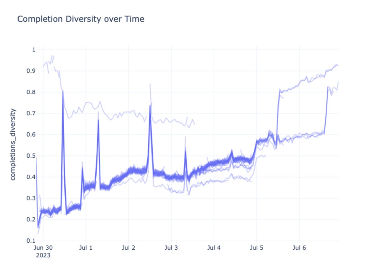 opentensor's tweet image. S1 goes brrrr

The Monday incentive shift has driven information production up 300% (see graph below)

Completion diversity represents a digital goldmine of intelligence which is now available to engineers and miners alike i.e. for distillation.